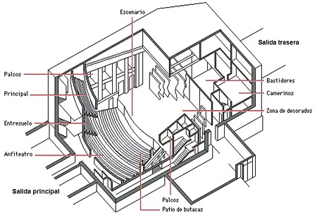 Partes de un teatro